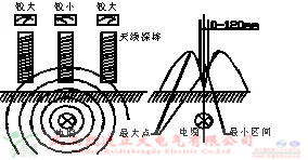 氣體檢測儀檢測六氟化硫氣體濃度、泄漏、質(zhì)量等參數(shù)